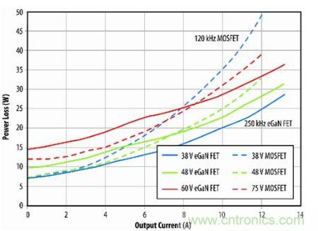圖11：eGaN FET原型與B轉(zhuǎn)換器半磚PSE轉(zhuǎn)換器的功耗比較。
