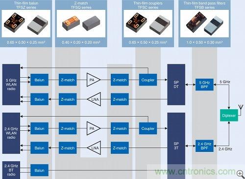 圖3：TDK薄膜RF元件的組合