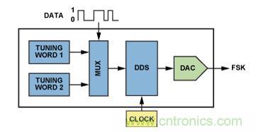 圖5.利用AD9834或AD9838 DDS的調(diào)諧字選擇器實(shí)現(xiàn)FSK編碼。