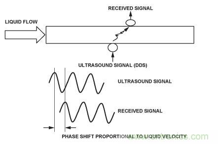 圖8.超聲流量計(jì)。