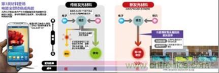 有機EL新材料：成本更低、發(fā)光效率更高