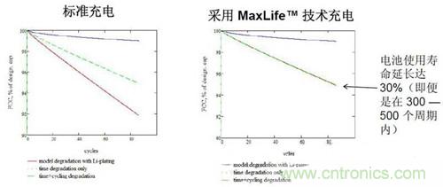 圖2 100次循環(huán)內(nèi)，電池使用壽命延長(zhǎng)（1.5小時(shí)充電）