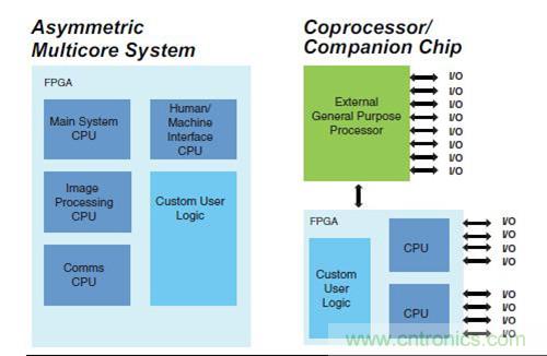 圖9.FPGA 作為SoC 非對(duì)稱多核，以及作為協(xié)處理器