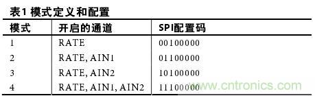 表1：圖2中各種可能配置的配置序列