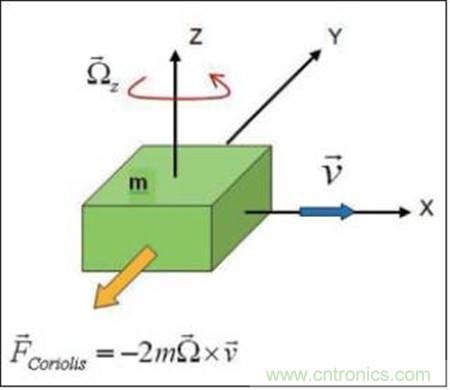 MEMS陀螺儀利用科里奧效應(yīng)測量運(yùn)動物體的角速率