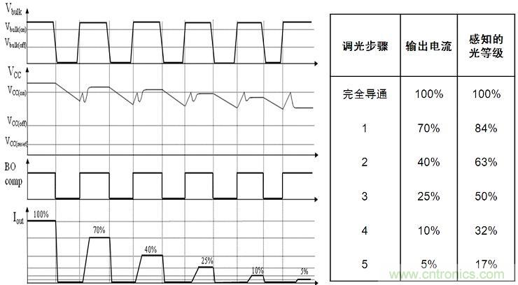 圖4：NCL30081和NCL30083增加了5步準(zhǔn)對(duì)數(shù)調(diào)光功能。