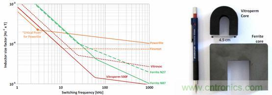 圖 2. 用作頻率函數(shù)的不同芯材的電感器大小，以及與 Vitroperm 和鐵氧體磁芯的大小比較