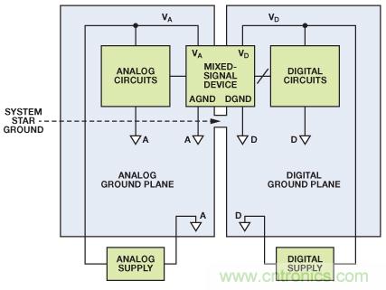 圖8. 混合信號(hào)IC接地：?jiǎn)蝹€(gè)PCB（典型評(píng)估/測(cè)試板）。