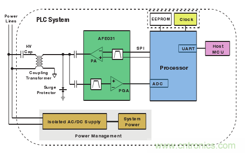 TI智能電網(wǎng)解決方案之電力線載波通信 (PLC)