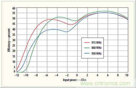 圖1：P2110 Powerharvester模塊在三種ISM頻段工作時(shí)射頻輸入功率與轉(zhuǎn)換效率的關(guān)系