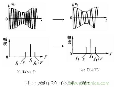 圖1-4：變頻前后的工作波形圖、頻譜圖