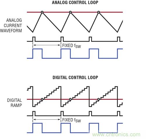 圖 4：LTC3883 的模擬控制環(huán)路與數(shù)字控制環(huán)路的對比。