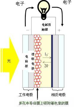 圖1: 色素増感型光發(fā)電設備的構(gòu)造