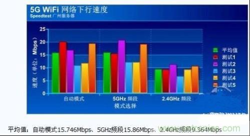 5G WiFi帶寬速度測試1