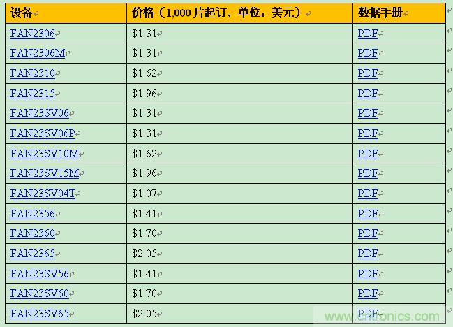 飛兆新款負載點調(diào)節(jié)器，以96%滿載效率提供15A輸出電流