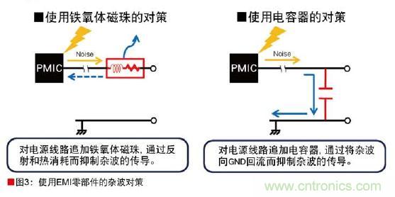 圖3：使用EMI零部件的雜波對策