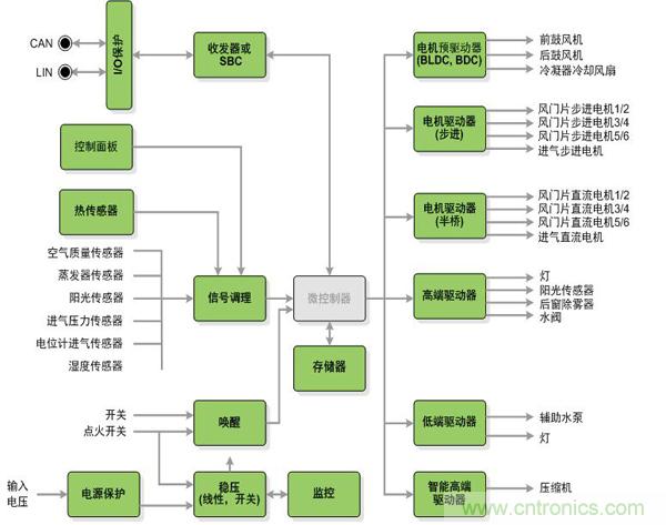 圖1：安森美半導體為汽車空調(diào)系統(tǒng)提供的器件(綠色方框)