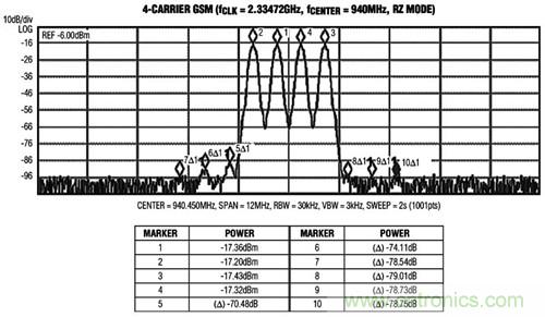 圖3 MAX5879 4載波GSM性能測試，940MHz和2.3Gsps(第一奈奎斯特頻帶)