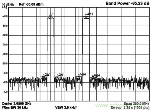 圖5 MAX5879 2載波LTE性能測試，2650MHz和2.3Gsps(第三奈奎斯特頻帶)