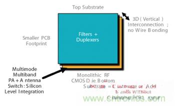 圖3 射頻POP 3D設(shè)計CMOS前端。