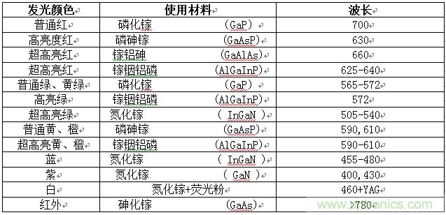 不同顏色的發(fā)光二極管所使用的發(fā)光材料