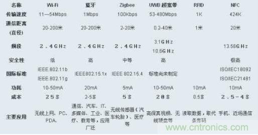 圖：ZigBee、Wi-Fi、藍(lán)牙和幾種無線技術(shù)的對(duì)比圖