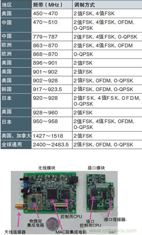 圖1：面向智能儀表的“IEEE802.15.4g” 支持各種頻帶和調(diào)制方式，符合各國的頻率規(guī)定（a）、（b）是NICT開發(fā)的支持IEEE802.15.4g的無線收發(fā)模塊