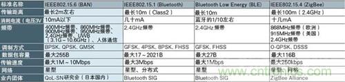 表1：主要近距離無線通信標(biāo)準(zhǔn)示例