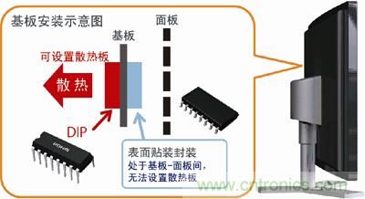 采用DIP封裝，散熱對策更容易