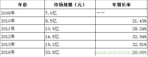 圖1：2013-2016年中國超級電容器市場規(guī)模預測(單位：人民幣)