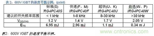 八大步驟輕松搞定IGBT選型-電子元件技術網(wǎng)