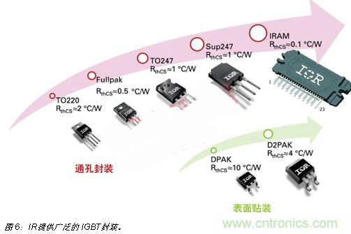 八大步驟輕松搞定IGBT選型-電子元件技術網(wǎng)