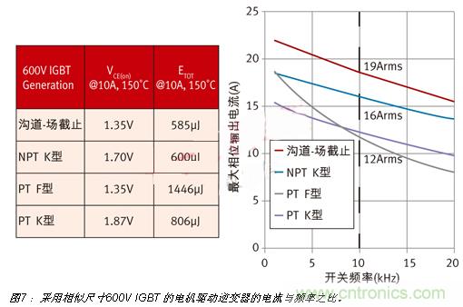 八大步驟輕松搞定IGBT選型-電子元件技術網(wǎng)