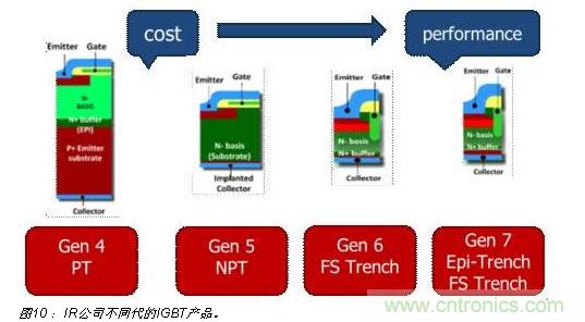 八大步驟輕松搞定IGBT選型-電子元件技術網(wǎng)