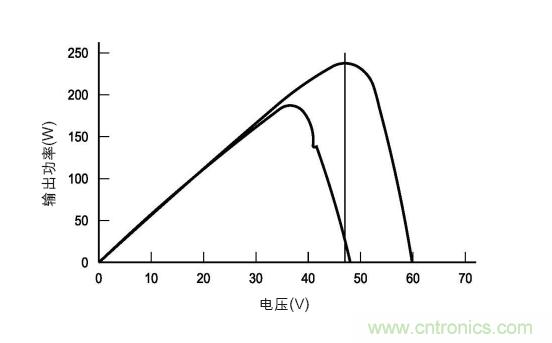 圖3：在各種天氣、時(shí)間和面板熱量條件下的MPP。(TI提供)