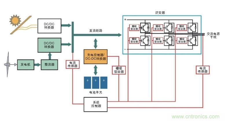  圖6: 可替代能源系統(tǒng)需要在高壓功率電路以及控制器管理功率流之間設(shè)置隔離連接(紅色)。(Avago提供)