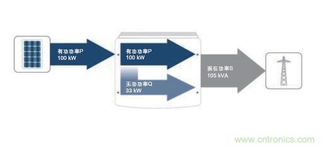 圖7：除了接收到的PV有功功率之外，所需的無功功率也在逆變器中產(chǎn)生。這兩者的幾何和就是視在功率；它對(duì)逆變器設(shè)計(jì)具有決定性的意義。(SMA提供)