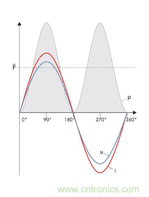 圖8a: 當(dāng)沒有發(fā)生相移時(shí)，電流i和電壓u之積是一個(gè)振蕩的、但始終正向的輸出---純有功功率(SMA提供) 