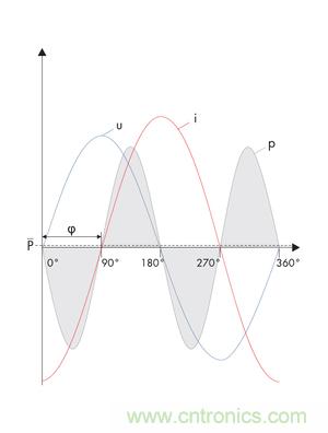 圖8b: 在電流i和電壓u之間的90o相移處，產(chǎn)生一個(gè)帶零平均值的交變呈現(xiàn)的正向和反向輸出---純無功功率 (SMA提供)