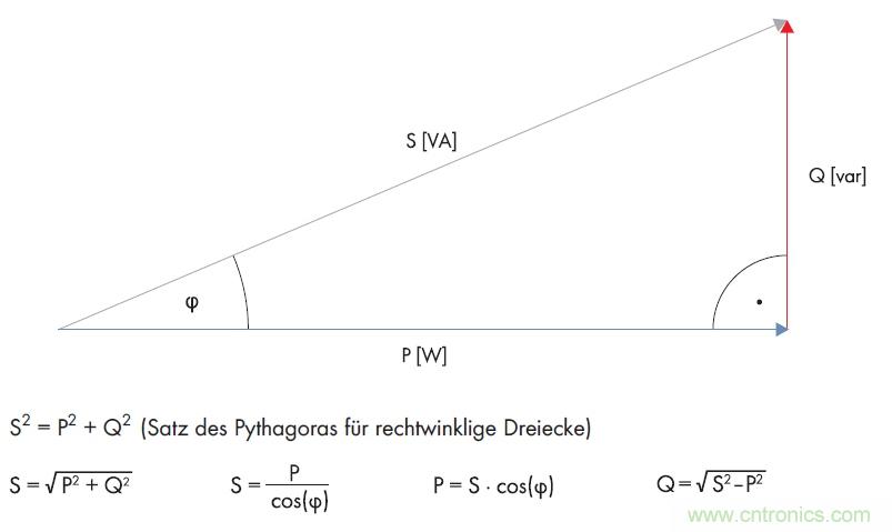 公式1：利用直角三角形的勾股定理計(jì)算無功功率。(SMA提供)