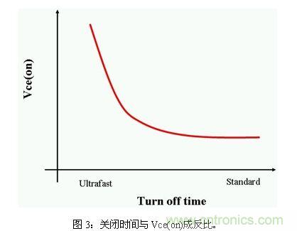 使功耗降至最低，太陽能逆變器IGBT怎么選？