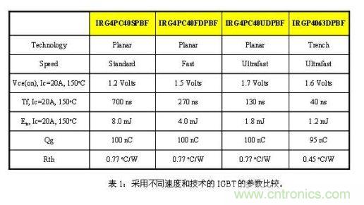 使功耗降至最低，太陽能逆變器IGBT怎么選？