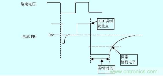 圖5：IGBT損壞時門極電流變化以及檢出