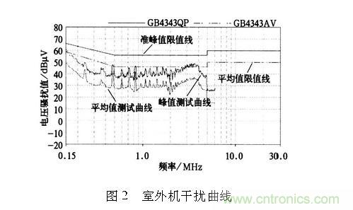 如何抑制電磁干擾？選對濾波電容很重要！