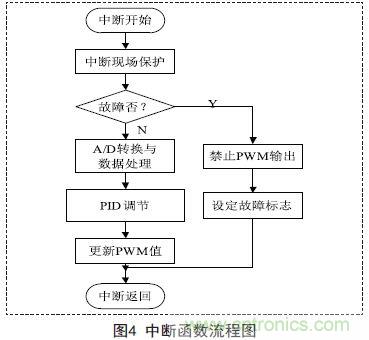 分享：一款高精度全數控逆變器設計方案