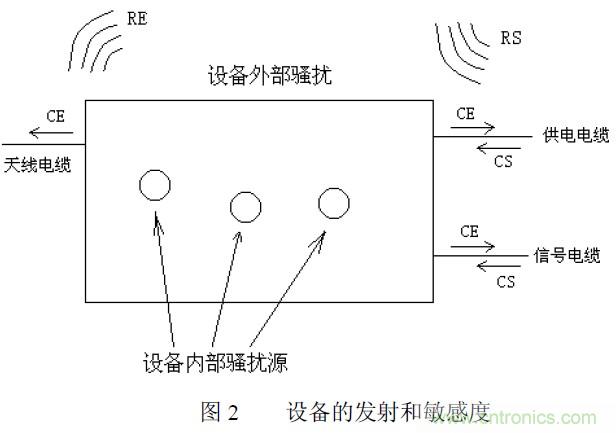 搞定EMC的兩大關鍵：元器件選型和PCB的EMC設計