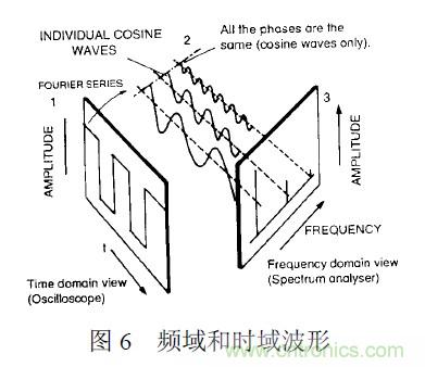 搞定EMC的兩大關鍵：元器件選型和PCB的EMC設計