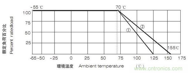 工程師經(jīng)驗：設計中片式電阻的選擇應注意哪些事項？