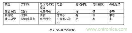 對(duì)抗靜電放電，ESD防護(hù)器件該如何選擇？