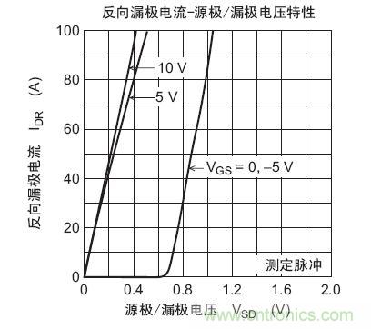 工程師分享：如何選擇合適的MOSFET器件？